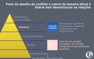 Parte do desafio de conflitar e cobrar de maneira eficaz é fazê-lo sem desestruturar as relações Como resolver quebras de compromissos, violação de expectativas e mau comportamento Como discutir questões importantes, com opiniões divergentes e fortes sentimentos envolvidos Confiança mútua Conflito Comprometimento Cobrança Compromisso  com resultados 