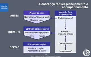 A cobrança requer planejamento e acompanhamento Problema novo? Mantenha foco  e flexibilidade Revisite o problema original Crie segurança Insegurança? ANTES DURANTE DEPOIS Una palavras a ações Motive Facilite Prepare-se antes Confronte com segurança 