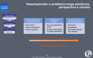 Desempacotar o problema exige paciência, perspectiva e clareza Dificuldade de resposta Prepare-se antes Una palavras a ações Confronte com segurança Motive Facilite 