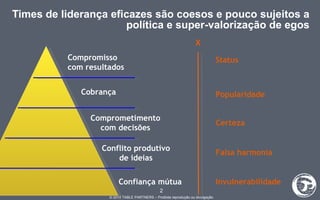 Times de liderança eficazes são coesos e pouco sujeitos a política e super-valorização de egos Confiança mútua Conflito produtivo de ideias Comprometimento com decisões Cobrança Compromisso  com resultados Invulnerabilidade Falsa harmonia Certeza Popularidade Status X 