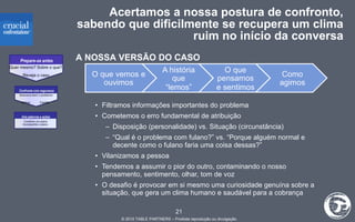 Acertamos a nossa postura de confronto, sabendo que dificilmente se recupera um clima ruim no início da conversa Filtramos informações importantes do problema Cometemos o erro fundamental de atribuição Disposição (personalidade) vs. Situação (circunstância) “ Qual é o problema com fulano?” vs. “Porque alguém normal e decente como o fulano faria uma coisa dessas?” Vilanizamos a pessoa Tendemos a assumir o pior do outro, contaminando o nosso pensamento, sentimento, olhar, tom de voz O desafio é provocar em si mesmo uma curiosidade genuína sobre a situação, que gera um clima humano e saudável para a cobrança A NOSSA VERSÃO DO CASO Prepare-se antes Una palavras a ações Confronte com segurança Motive Facilite 