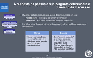 A resposta da pessoa à sua pergunta determinará o caminho da discussão Dividimos os tipos de causa para quebra de compromissos em dois: Capacidade  – fui incapaz de cumprir o combinado Motivação  – não tentei o suficiente cumprir o combinado Identificar o tipo de causa é importante para progredir no problema, mas requer sensibilidade Prepare-se antes Una palavras a ações Confronte com segurança Motive Facilite 