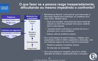 O que fazer se a pessoa reage inesperadamente, dificultando ou mesmo impedindo o confronto? Mantenha-se flexível; você pode ter que interromper a discussão original para endereçar um problema novo, mais crítico. Nestes casos: Faça uma escolha: você sente que deve mudar de assunto ou não? Em qualquer dos casos, explicite para a outra pessoa Assinale aonde você parou e comece de novo o processo com o novo problema Depois volte ao problema original Se a outra pessoa se sentir insegura, o diálogo será prejudicado, então é melhor suspender a discussão, criar um ambiente seguro de novo e retornar à discussão Reafirme respeito e propósito mútuos Se desculpe se necessário Se a outra pessoa se ressentir, percorra a versão dele/dela da história, equilibrando fatos e emoções Problema novo? Mantenha foco  e flexibilidade Revisite o problema original Crie segurança Insegurança? Prepare-se antes Confronte com segurança Motive Facilite 