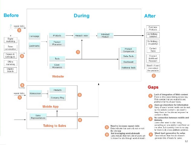 Improve Your User Experience Through Customer Journey Analysis