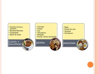 • Ceviche concha y
camarón
• Bandera Marinera
• Cangrejada
• Bolón de verde
COSTA Y
GALÁPAGOS
• -Hornado
• Fritada
• Cuy
• Yahuarlocro
• Motepillo
• Humita, Tamal, Quimbolito
SIERRA
• Maito
• Chicha de Jora
• Guatusa
• Chontacuro
AMAZONIA
 