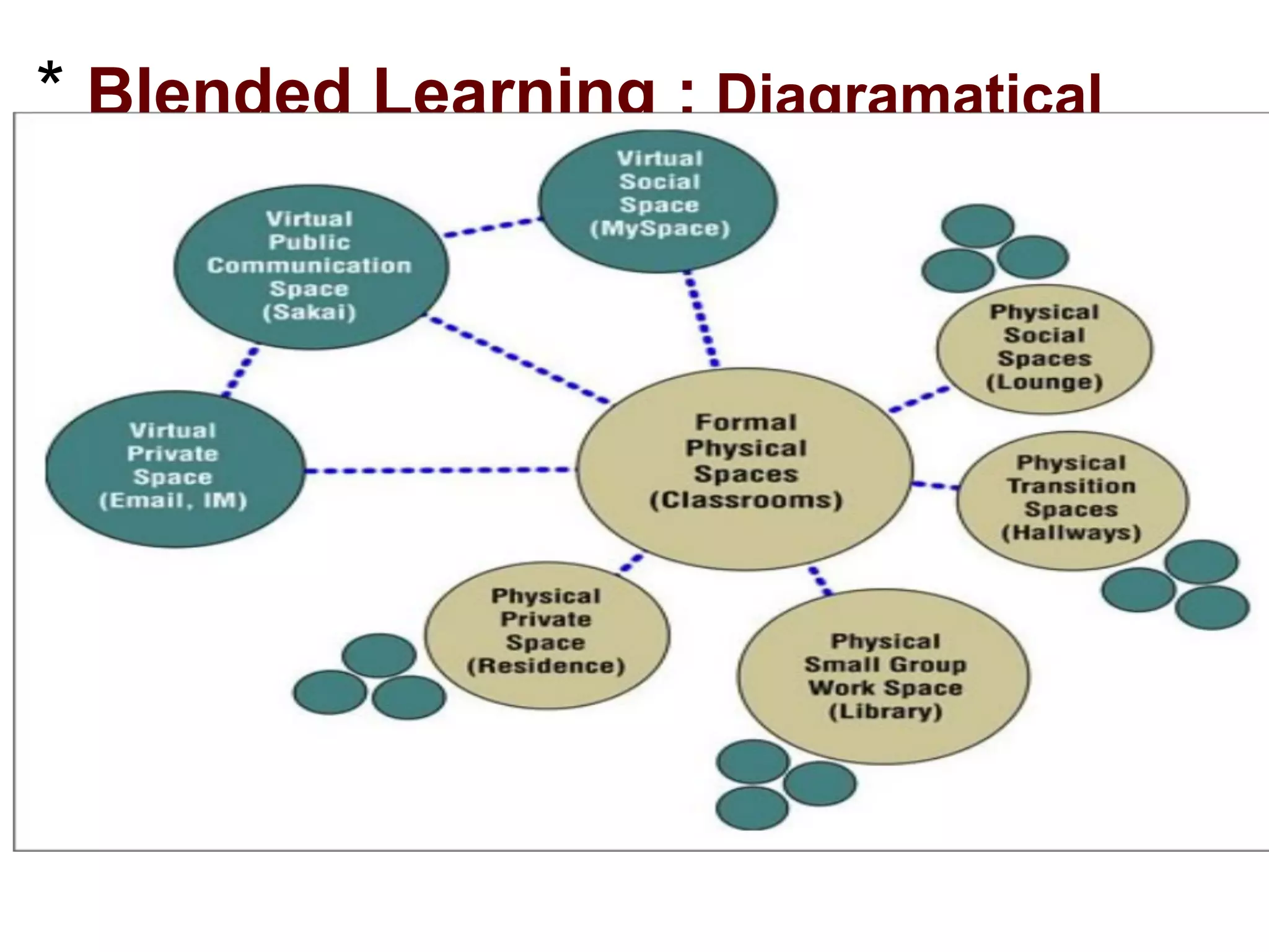 * Blended Learning : Diagramatical
 