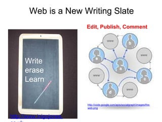 Web is a New Writing Slate
Write
erase
Learn
Edit, Publish, Comment
http://www.inigojones.
http://code.google.com/apis/socialgraph/images/the-
web.png
 