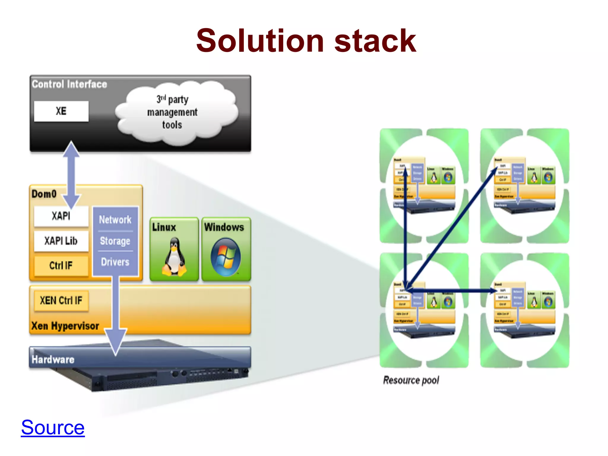 Solution stack
Source
 