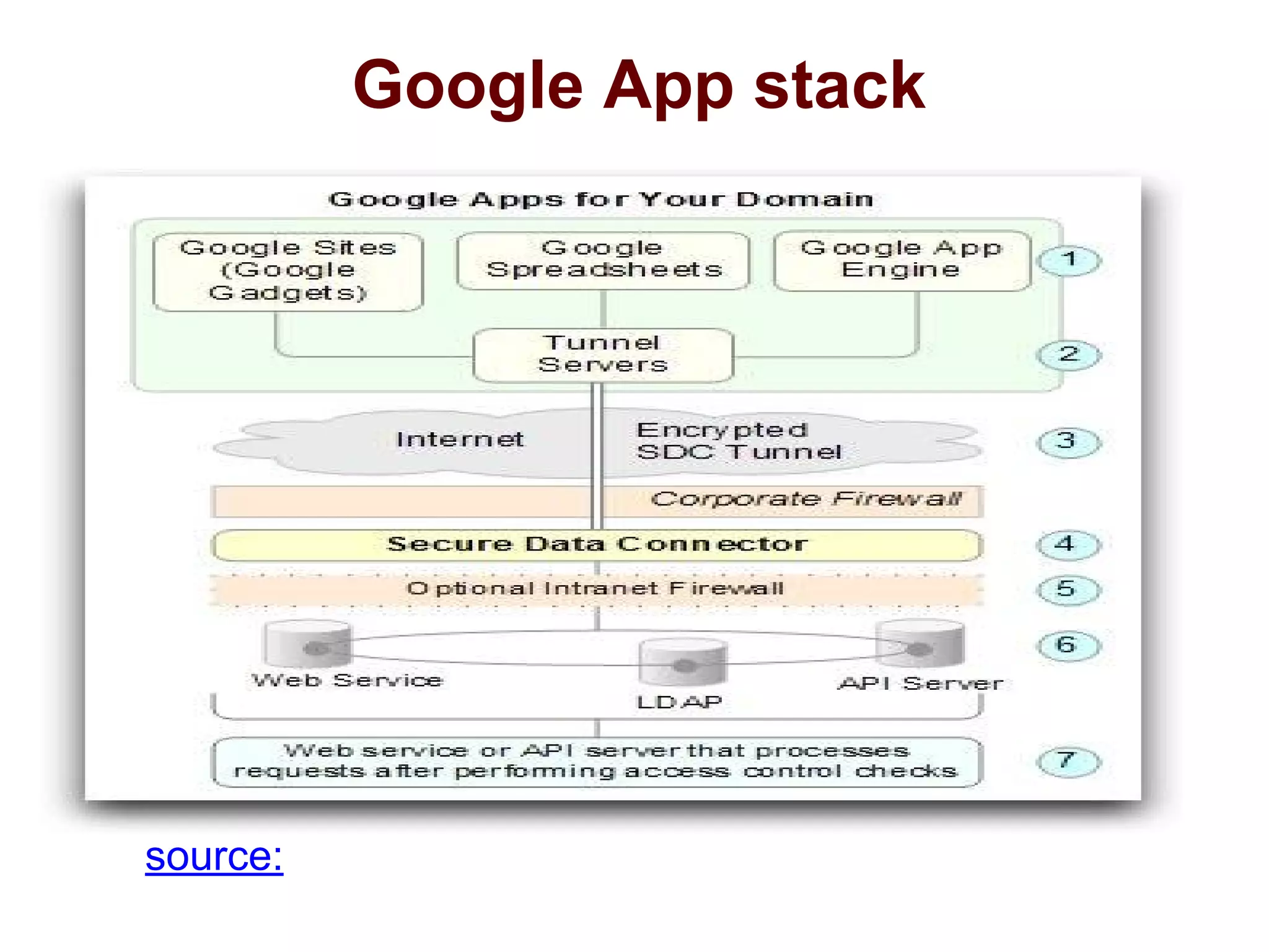 Google App stack
source:
 