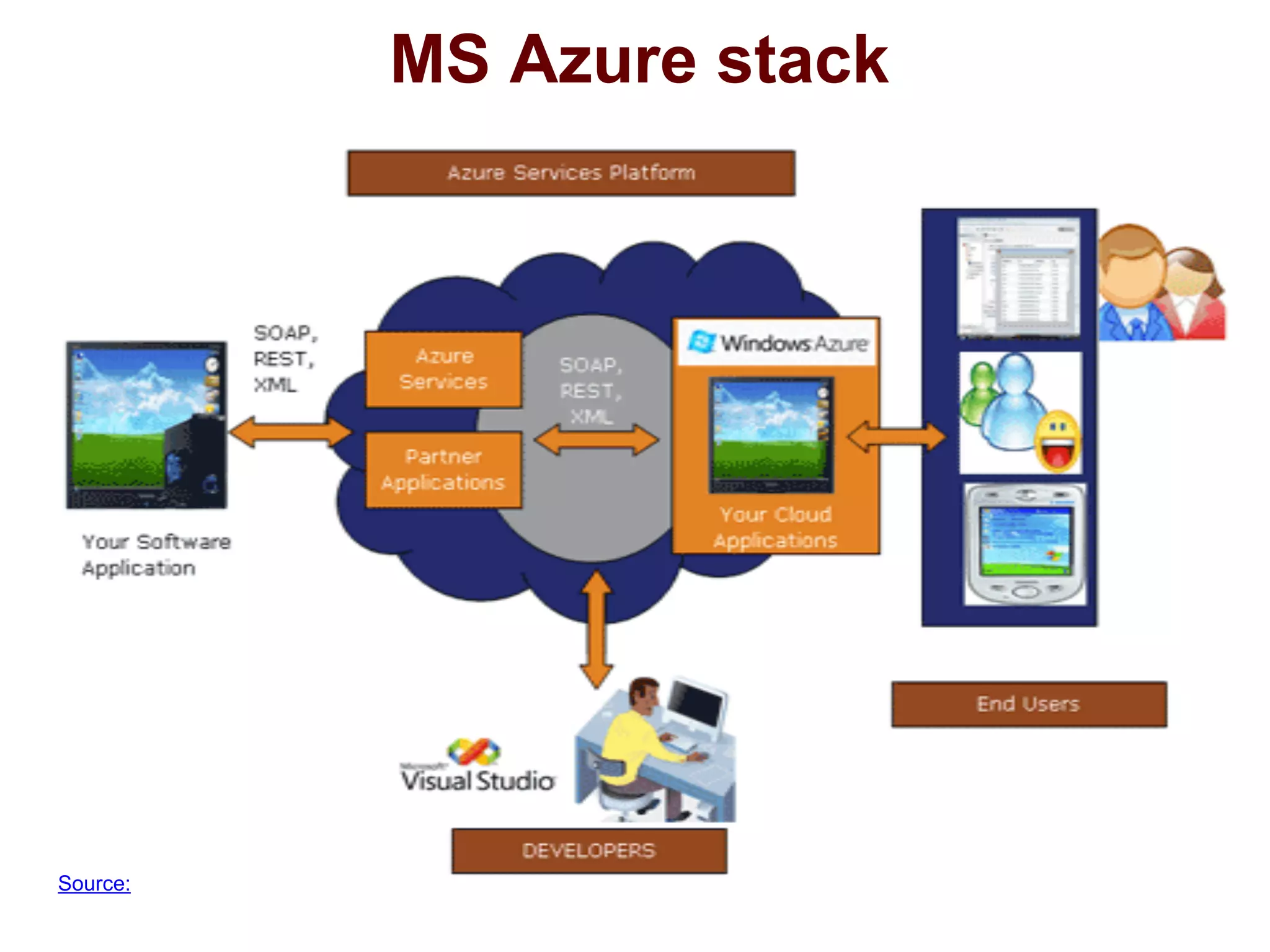 MS Azure stack
Source:
 