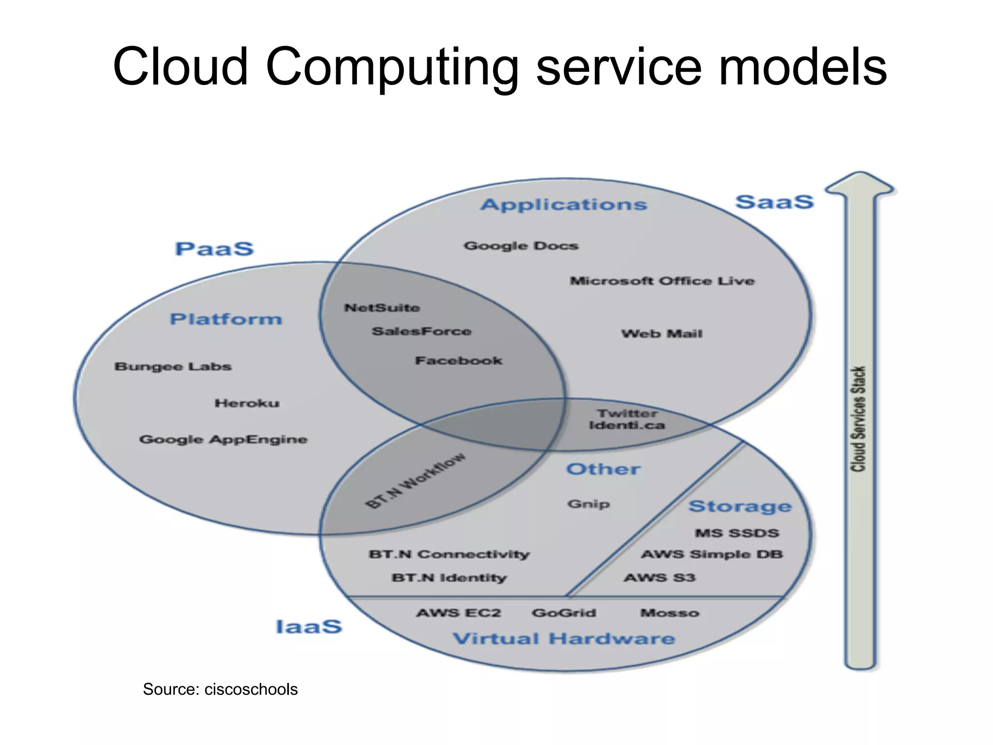 Cloud Computing service models
Source: ciscoschools
 