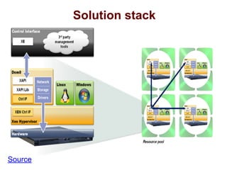 Solution stack
Source
 