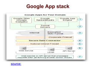 Google App stack
source:
 