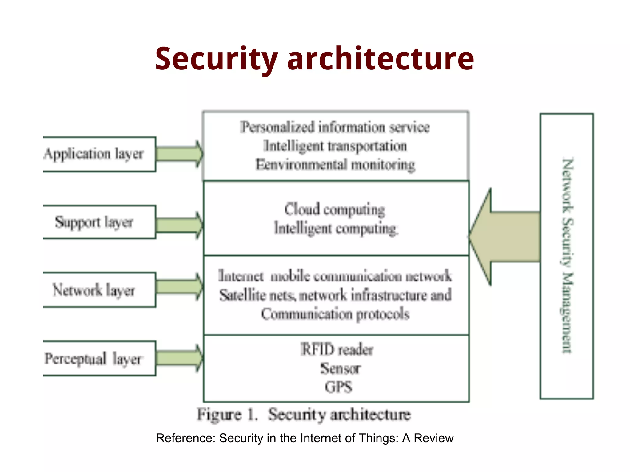 Security architecture
Reference: Security in the Internet of Things: A Review
 
