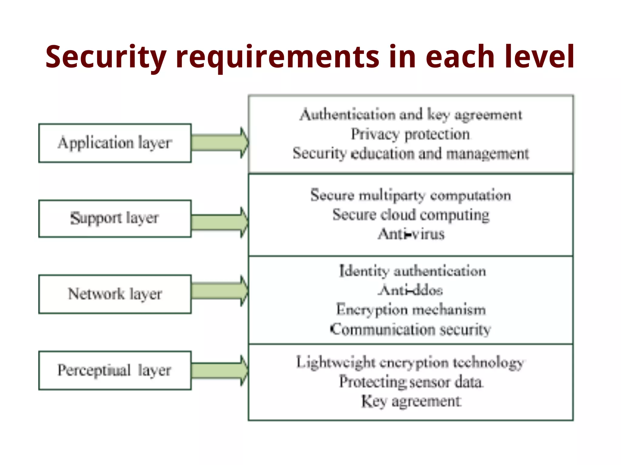 Security requirements in each level
 