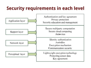 Security requirements in each level
 