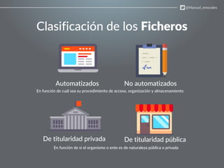 Clasificación de los Ficheros
No automatizados
En función de cuál sea su procedimiento de acceso, organización y almacenamiento
De titularidad privada
En función de si el organismo o ente es de naturaleza pública o privada
Automatizados
De titularidad pública
@Manuel_emorales
 