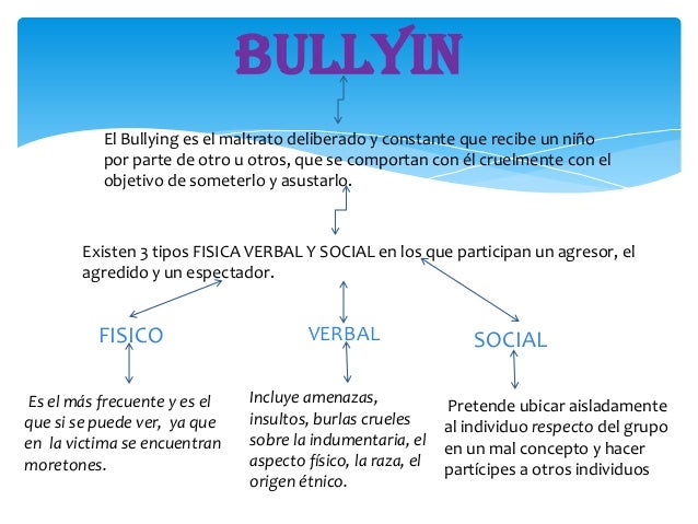 Slideshare de bullying