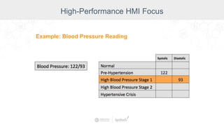 High-Performance HMI Focus
Example: Blood Pressure Reading
 