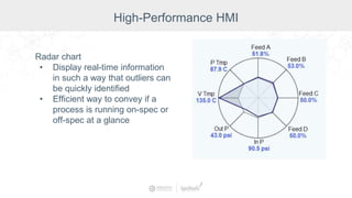 Radar chart
• Display real-time information
in such a way that outliers can
be quickly identified
• Efficient way to convey if a
process is running on-spec or
off-spec at a glance
High-Performance HMI
 