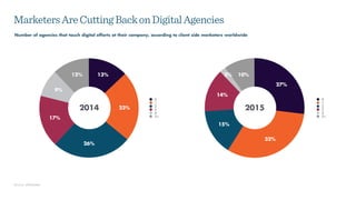 0
1
2
3
4
5+
0
1
2
3
4
5+
2014 2015
Number of agencies that touch digital efforts at their company, according to client si...