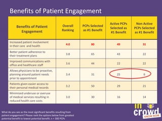 Benefits of Patient Engagement
Overall
Ranking

PCPs Selected
as #1 Benefit

Active PCPs
Selected as
#1 Benefit

Non Activ...