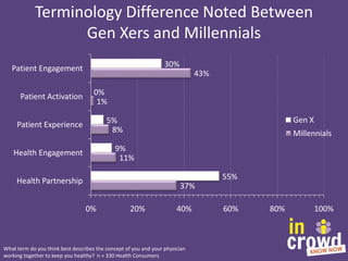 Terminology Difference Noted Between
Gen Xers and Millennials
30%

Patient Engagement

Patient Activation

43%
0%
1%
Gen X...