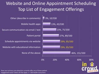 Website and Online Appointment Scheduling
Top List of Engagement Offerings
Other (describe in comments)

3%, 10/330

Mobil...