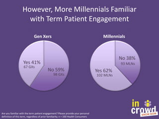 However, More Millennials Familiar
with Term Patient Engagement
Gen Xers

Millennials

No 38%

Yes 41%
67 GXs

93 MLNs

No...