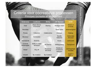 Principes European Centre for the Experience (ECEE)
Criteria voor cocreatieve processen
          Principes cocreatie en engagement

    Onderwerp       Leadbeate           Shirky        CK Ramasw             ECEE

                   Share Sence                                            Sense of
        Doel                           Sharing       Strategic intent
                    of purpose                                            purpose

     Resultaat            -                -          Share value       wederkerigheid

      Proces         Collective      Collaborative      Dialogue           Dialoog

                                                         Noodle           Verbonden
     Structuur      Connected              -
                                                        networks           eenvoud

    Voorwaarde        Diversity            -             Acces           vertrouwen

     Controle      Ability to make
                                      No license     Selfregulating      Transparant
    powerregels      decisions
                                                        Risk&cost
                                      Reciproce                         Zichrbaarheid
       Motief         Pay off                          investment
                                      altruïsme                            resultaat
                                                        reduction
                                                                           Gedeeld
      Initiatief    By invitation    By invitation          -
                                                                           initiatief
 