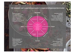 Vijf stappen van experiencecreatie in tegenstrijdigewaardenmodel

  4.                                      Flexibiliteit                                                       1.
  Mensen en cultuur                                                                      Innovatie en lerend
  Hoe ontwikkelen wij onze                                                                          vermogen
  medewerkers en onze                                                              Wat moeten wij doen om te
  cultuur zodanig dat zij de                                                        innoveren, creatief te zijn,
  gekozen experience                                                                   nieuwe omgevingen te
  strategie ondersteunt?            Empowerment        Creativiteit              bedenken. Welke netwerken,
  Welke vaardigheden dienen                                                       partners en platforms zijn er
  ontwikkeld te worden?                                                                                  nodig

                                                 5.
                               Waarden      Het Business              Visie
                                               Model
                                          Hoe wordt het geld
                     Intern                   verdient?                           Extern
                                             Manage de
                               Systemen      Experience          Initiatieven
                                             scorecard.




                                     Standaard-      Doelstellingen
                                       isering


  3.                                                                                                        2.
  Interne processen en                                                                          Experiences
  kerncompetenties                                                                                      Welke
  Welke processen maken                     Controle                                experienceomgevingen?
  experiences mogelijk?                                                                       Fysiek, virtueel,
  (DART) welke                                                                       locatiehiërarchie. Welke
  kerncompetenties zijn                                                         mogelijkheden tot experience-
  mogelijk?                                                                         cocreatie en zelfsturing?
 