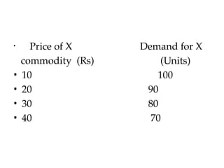 • Price of X
commodity (Rs)
• 10
• 20
• 30
• 40
Demand for X
(Units)
100
90
80
70
 