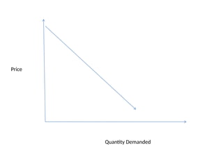 Price
Quantity Demanded
 