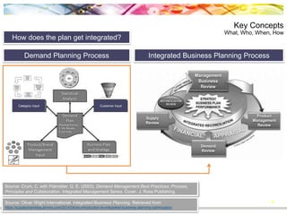 17
How does the plan get integrated?
Key Concepts
What, Who, When, How
Source: Oliver Wight International. Integrated Business Planning. Retrieved from
https://supplychainblog.aimms.com/2014/04/an-introduction-to-integrated-business-planning-optimization/
Demand Planning Process
Customer InputCategory Input
Integrated Business Planning Process
Source: Crum, C. with Palmatier, G. E. (2003). Demand Management Best Practices: Process,
Principles and Collaboration. Integrated Management Series. Cover. J. Ross Publishing.
 