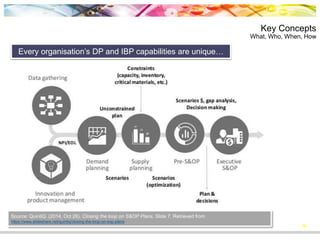 18
Every organisation’s DP and IBP capabilities are unique…
Key Concepts
What, Who, When, How
Source: QuintiQ. (2014, Oct 26). Closing the loop on S&OP Plans. Slide 7. Retrieved from
https://www.slideshare.net/quintiq/closing-the-loop-on-sop-plans
 