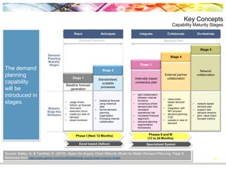 Key Concepts
Capability Maturity Stages
19
Phases II and III
(13 to 24 Months)
Specialised System
Stage 3
Internally based
consensus plan
Stage 4
External partner
collaboration
Stage 5
Network
collaboration
• tight collaboration
between internal
functions
• consensus-driven
demand plan that
considers
operational risk
• increased financial
alignment
• demand-planning
segmentation
frameworks
• value-chain-
based demand
plan
• integration with
NPI process
• demand-planning
COE
• outside-in view of
demand
• network-based
demand plan
• support new
demand streams
• joint, value-chain-
focused metrics
Excel based (Adhoc)
Phase I (Next 12 Months)
Baseline forecast
generation
Standardised,
scalable
processes
Stage 1
Stage 2
• usage driven,
bottom up forecast
• short-term
execution focus
• inside-out view of
demand
• siloed functions
• statistical forecast
using historical
data
• formal demand-
planning
organisation
• Emerging internal
collaboration
The demand
planning
capability
will be
introduced in
stages.
Source: Salley, A. & Tarafdar, D. (2015). Apply the Supply Chain Maturity Model for Better Demand Planning. Page 6.
Retrieved from https://www.gartner.com/doc/3033826/apply-supply-chain-maturity-model
 