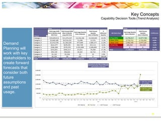 Key Concepts
Capability Decision Tools (Trend Analysis)
20
Demand
Planning will
work with key
stakeholders to
create forward
forecasts that
consider both
future
assumptions
and past
usage.
Values Values
Category
Total Usage AUD$
(Past 12 Months using
AVG Price)
Total Forecast AUD$
(Next 12 Months
using AVG Price)
Total Usage Quantity
(Past 12 Months)
Total Forecast
Quantity
(Next 12 Months)
%
Difference
Quantity
ABC Matrix Rank
Total Usage Quantity
(Past 12 Months)
Total Forecast
Quantity
(Next 12 Months)
% Difference
Cateogry 1 $10,629,413 $11,274,107 13,156,166 15,320,045 16.4% A (Top 60%) 12,796,917 14,977,783 17.0%
Category 2 $3,640,189 $4,219,232 13,248 12,574 -5.1% B (Next 20%) 2,719,712 2,735,692 0.6%
Category 3 $1,072,478 $1,182,029 977,099 1,084,377 11.0% C (Next 15%) 1,462,140 1,477,125 1.0%
Category 4 $612,377 $678,335 442,728 415,111 -6.2% D (Final 5%) 269,250 254,303 -5.6%
Category 5 $596,208 $579,370 2,555,408 2,500,699 -2.1% F 0 0 0.0%
Category 6 $372,831 $405,217 67,671 79,358 17.3% Total 17,248,019 19,444,902 12.7%
Category 7 $92,149 $96,822 35,425 32,714 -7.7%
Category 8 $5,120 $5,238 22 23 3.9%
Category 9 $6,129 $0 253 0 -100.0%
Total $17,026,893 $18,440,351 17,248,019 19,444,902 12.7%
 