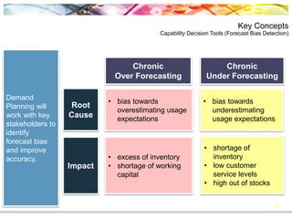Key Concepts
Capability Decision Tools (Forecast Bias Detection)
21
• bias towards
overestimating usage
expectations
Chronic
Over Forecasting
Chronic
Under Forecasting
Root
Cause
Impact
• excess of inventory
• shortage of working
capital
• bias towards
underestimating
usage expectations
• shortage of
inventory
• low customer
service levels
• high out of stocks
Demand
Planning will
work with key
stakeholders to
identify
forecast bias
and improve
accuracy.
 