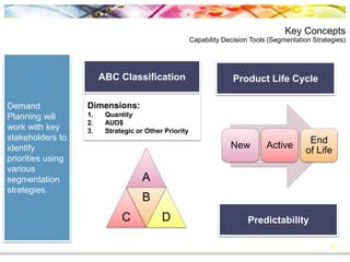 Key Concepts
Capability Decision Tools (Segmentation Strategies)
22
New Active
End
of Life
Product Life CycleABC Classification
A
C
B
D
Dimensions:
1. Quantity
2. AUD$
3. Strategic or Other Priority
Predictability
Demand
Planning will
work with key
stakeholders to
identify
priorities using
various
segmentation
strategies.
 