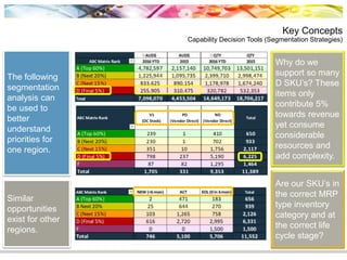 The following
segmentation
analysis can
be used to
better
understand
priorities for
one region.
Similar
opportunities
exist for other
regions.
Key Concepts
Capability Decision Tools (Segmentation Strategies)
23
Why do we
support so many
D SKU’s? These
items only
contribute 5%
towards revenue
yet consume
considerable
resources and
add complexity.
Are our SKU’s in
the correct MRP
type inventory
category and at
the correct life
cycle stage?
 