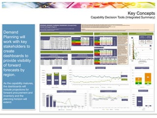 Key Concepts
Capability Decision Tools (Integrated Summary)
24
Demand
Planning will
work with key
stakeholders to
create
dashboards to
provide visibility
of forward
forecasts by
region.
As the capability matures,
the dashboards will
include projections for
forward procurement and
inventory and the
planning horizon will
extend.
Values Values Material Count
Category
Total Usage AUD$
(Past 12 Months
using AVG Price)
Total Forecast
AUD$ (Next 12
Months using
AVG Price)
Total Usage
Quantity (Past 12
Months)
Total Forecast
Quantity
(Next 12
Months)
%
Difference
Quantity
ABC Matrix Rank
Total Usage
Quantity
(Past 12 Months)
Total Forecast
Quantity
(Next 12
Months)
% Difference Row Labels
V1
(DC Stock)
PD
(Vendor Direct)
ND
(Vendor Direct)
Total
Category 1 $10,629,413 $11,274,107 13,156,166 15,320,045 16.4% A (Top 60%) 12,796,917 14,977,783 17.0% A (Top 60%) 253 216 14 483
Category 2 $3,640,189 $4,219,232 13,248 12,574 -5.1% B (Next 20%) 2,719,712 2,735,692 0.6% B (Next 20%) 253 462 29 744
Category 3 $1,072,478 $1,182,029 977,099 1,084,377 11.0% C (Next 15%) 1,462,140 1,477,125 1.0% C (Next 15%) 462 1,414 55 1,931
Category 4 $612,377 $678,335 442,728 415,111 -6.2% D (Final 5%) 269,250 254,303 -5.6% D (Final 5%) 801 3,824 497 5,122
Category 5 $596,208 $579,370 2,555,408 2,500,699 -2.1% F 0 0 0.0% F 104 1,130 205 1,439
Category 6 $372,831 $405,217 67,671 79,358 17.3% Total 17,248,019 19,444,902 12.7% Total 1,873 7,046 800 9,719
Category 7 $92,149 $96,822 35,425 32,714 -7.7%
Category 8 $5,120 $5,238 22 23 3.9% Category (All)
Category 9 $6,129 $0 253 0 -100.0%
Total $17,026,893 $18,440,351 17,248,019 19,444,902 12.7% Material Count Potential Life Cycle State
ABC Matrix Rank NEW (<6 mon) ACT EOL (0 in 6 mon) Total
A (Top 60%) 2 446 38 486
B Next 20% 33 614 98 745
C (Next 15%) 134 1,385 414 1,933
D (Final 5%) 598 2,323 2,207 5,128
F 0 0 1,461 1,461
Total 767 4,768 4,218 9,753
Sum of Total Fiscal Year FAMMIS SOA Status Sum of Total Fiscal Year FAMMIS SOA Status Sum of Total Measure Fiscal Year
2016 YTD 2016 YTD Grand Total 2016 YTD 2016 YTD AUD$ AUD$ Qty Qty
Cost Centre Name Cost Centre No SOA SOA Material Group Name Material Group No SOA SOA ABC Matrix Rank 2016 YTD 2015 2016 YTD 2015
Centre 1 710412 1,315,310 85,480 1,400,791 Centre 1 651525 1,432,530 77,444 A (Top 60%) 6,174,126 10,608,662 7,912,750 14,376,856
Centre 2 710353 1,025,020 118,581 1,143,601 Centre 2 651538 1,059,365 179,798 B (Next 20%) 2,346,613 3,271,152 1,730,407 3,053,896
Centre 3 630336 845,272 142,591 987,863 Centre 3 651020 739,438 78,942 C (Next 15%) 1,777,403 2,382,261 997,590 1,534,210
Centre 4 710404 546,687 52,076 598,763 Centre 4 651521 730,392 50,491 D (Final 5%) 597,461 767,902 178,746 294,789
Centre 5 630410 542,998 46,998 589,997 Centre 5 651524 621,823 106,826 Total 10,895,603 17,029,978 10,819,493 19,259,751
0%
10%
20%
30%
40%
50%
60%
70%
80%
90%
-200,000 0 200,000 400,000 600,000 800,000 1,000,000 1,200,000 1,400,000 1,600,000
Predicability(RSauarePast12Month)
PRODUCT IMPORTANCE
(Quantity Past 12 Month Usage)
"A" "B" "C"
y = -9457.6x+2E+06
R² = 0.2965
y = 38124x+36440
R² = 0.5669
0
500,000
1,000,000
1,500,000
2,000,000
2,500,000
3,000,000
Sumof
Jul
Sumof
Aug
Sumof
Sep
Sumof
Oct
Sumof
Nov
Sumof
Dec
Sumof
Jan
Sumof
Feb
Sumof
Mar
Sumof
Apr
Sumof
May
Sumof
Jun
Sumof
Jul
Sumof
Aug
Sumof
Sep
Sumof
Oct
Sumof
Nov
Sumof
Dec
Sumof
Jan
Sumof
Feb
Sumof
Mar
Sumof
Apr
Sumof
May
Sumof
Jun
Sumof
Jul
Sumof
Aug
Sumof
Sep
Sumof
Oct
Sumof
Nov
Sumof
Dec
Sumof
Jan
Sumof
Feb
Sumof
Mar
Sumof
Apr
Sumof
May
Sumof
Jun
2014 2015 2016YTD
Summary by Fiscal Month
(QTY Jul-2013 to Feb-2016)
Material Free Text 2017 Forecast 2017 Forecast
Use the Pivot Tables to review regional usage by either quantity (QTY) or dollars (AUD$). The tables can be used to review data from the following perspectives:
· Category View (use Category, Material Group, Material GroupName, OA TrackingNumber, Material , Primary Vendor or Primary Vendor Name bythe appropriate Measure and PO Type )
· Regional View (use Business Area, Cost Centre, Material, Supply Plant by the appropriate Measure and PO Type)
· Supply View (use Primary Vendor, Primary VendorName, Supply Plant, ABC Matrix Rank by the appropriate Measure and PO Type)
· Finance View (use Cost Element, Cost Centre, ABC Matrix Rank by the appropriate Measure and PO Type)
Considerations:
· The forecast summary tables utilise the concept of material average price (tocontrol for the impacts of price variance allowing a clearer comparison of past to future quantities). The usage summary tables utilise the AUD$ derived directly from FAMMIS KSB1 data.
· In the future, the report will be expanded to include projections for forward procurement and forward inventory (as the demand planning capability is further developed).
18,902,531 19,259,751
10,819,493
4,528,237
6,479,430
10,288,075
0
5,000,000
10,000,000
15,000,000
20,000,000
25,000,000
30,000,000
2014 2015 2016YTD
Summary by Fiscal Year
(QTY Jul-2013 to Feb-2016)
Material Free Text
REGIONAL DEMAND PLANNING DASHBOARD (Concept Only)
Forecast and Usage for Region B
Data Source: FAMMIS KSB1 for WA (Goods Issues) and WE (PO Goods Receipts) document types and cost centres BA0000 to BA9999
Measure: QTY or AUD$ Period: Fiscal Year from Jul-2013 to Feb-2016
Data and Approach Require Validation by Stakeholders
17,301,802
17,949,590
10,273,823
917,324 645,670 202,949 527,581 571,161
286,719
5,943 3,000
74,054
59,196
32,813 29,170
27,501
19,672
48,661
504
4,528
0
10,000
20,000
30,000
40,000
50,000
60,000
70,000
80,000
0
2,000,000
4,000,000
6,000,000
8,000,000
10,000,000
12,000,000
14,000,000
16,000,000
18,000,000
20,000,000
2014 2015 2016YTD 2014 2015 2016YTD 2014 2015 2016YTD 2015 2014
71 63 39 10 78
Summary by Supply Type and Plant by Fiscal Year
(QTY>1000, Material Only, Jul-2013 to Feb-2016)
WA (Goods Issues) WE (PO Receipts)
Use the table to validate the FAMMIS
MRP Type against the 2 dimensional
ABC ranking (QTY and AUD$). Review
V1 materials with a D or F class (these
materials add cost and complexity
and should be reconsidered unless
they fulfil a clinical or strategic need).
Review PD and ND materials with an
A or B class (to ensure sufficient
customer service levels are
maintained). Double click on a cell to
R squared is an indicator of the
degree of fit with the forecast model.
0% indicates that the model explains
none of the variability (of the data
around its mean). 100% indicates that
the model explains all of the
variability (of the data around its
mean). A low value does not
necessarily mean that a model is a
poor fit. However, judgement is
required.
1,364,869
1,259,858
1,379,8621,351,7981,333,869
1,537,787
1,200,203
1,391,248
y = 4074.1x+1E+06
R² = 0.0101
0
200,000
400,000
600,000
800,000
1,000,000
1,200,000
1,400,000
1,600,000
1,800,000
2,000,000
Sum of Jul Sum of Aug Sum of Sep Sum of Oct Sum of Nov Sum of Dec Sum of Jan Sum of Feb Sum of Mar Sum of Apr Sum of May Sum of Jun
Summary by Fiscal Month (Material Only)
(QTY Jul-2013 to Feb-2016)
2014 2015 2016 2017 Forecast
TOP COST CENTRES
(AUD$ 2016 YTD Demand Type = Material)
TOP MATERIAL GROUPS
(AUD$ 2016 YTD Demand Type = Material)
FOUR QUADRANT MODEL
(for differentially managing the demand forecast, classification period: Jul-2014 to Feb-2016)
Quadrant 3
Low Importance and
HighPredictability
Quadrant 1
HighImportance and
High Predictability
Quadrant 4
Low Importance and
Low Predictability
Quadrant 2
HighImportance and
Low Predictability
3
1
4
2
ABC CLASSIFICATION and PRODUCT LIFE CYCLE ANALYSIS
(for differentially managing the demand forecast, classification period: Jul-2014 to Feb-2016)
FORWARD FORECAST SUMMARIES
(QTY and AUD$, past 12 months and next 12 months, using Excel linear trend algorithm and 2016YTD material average price)
Use the table to review the product
life cycle stage against the 2
dimensional ABC ranking (QTY and
AUD$). Review NEW and ACT
materials with a D class (these
materials add cost and complexity
and should be reconsidered unless
they fulfil a clinical or strategic need).
Review EOL materials and consider
phase out and replacement options.
Double click on a cell to get a detail
list to review.
9,899,006
996,598
0
2,000,000
4,000,000
6,000,000
8,000,000
10,000,000
12,000,000
No SOA SOA
2016YTD
SOA Status Summary
(AUD$ 2016YTD Material and Free Text)
Material
329
157
359
386
504
1,429
0
500
1,000
1,500
2,000
2,500
continuous intermittent
Demand Signal Type (Material Only)
(Count)
A B C
USAGE SUMMARIES
 
