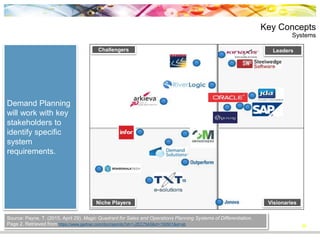 Key Concepts
Systems
26
Demand Planning
will work with key
stakeholders to
identify specific
system
requirements.
Visionaries
LeadersChallengers
Niche Players
Source: Payne, T. (2015, April 29). Magic Quadrant for Sales and Operations Planning Systems of Differentiation.
Page 2. Retrieved from https://www.gartner.com/doc/reprints?id=1-2EC75A5&ct=150501&st=sb
 