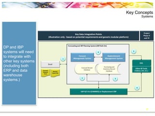 Key Concepts
Systems
27
DP and IBP
systems will need
to integrate with
other key systems
(including both
ERP and data
warehouse
systems.)
 