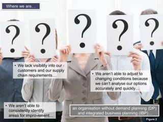 5
Where are we today?
• Do we know whether
our short term
operational decisions
are aligned with our
long term strategy?
• Are we continuously working together
towards a single, shared plan?
• Do we understand
our cross
functional (sales,
marketing, supply,
finance) objectives
and priorities?
• Do we understand the needs of our
customers and are we able to
clearly demonstrate our value? • Are we able to
negotiate the
best contract
terms with our
suppliers?
No, not really…Figure 3
 