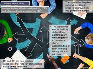 6
Where we are…
• We lack visibility into our
customers and our supply
chain requirements… • We aren’t able to adjust to
changing conditions because
we can’t analyse our options
accurately and quickly…
• We aren’t able to
consistently identify
areas for improvement…
an organisation without demand planning (DP)
and integrated business planning (IBP)…
Figure 4
 