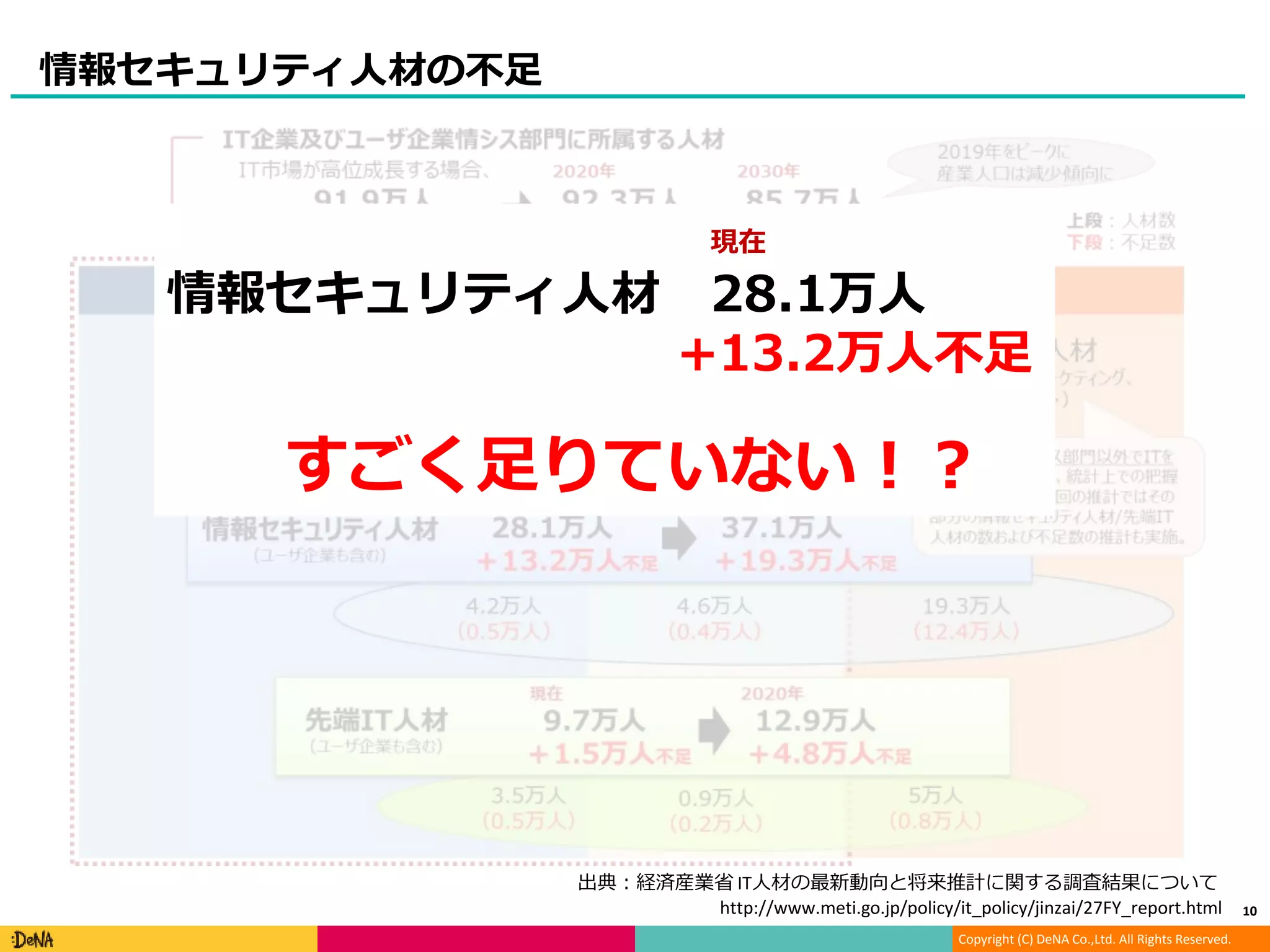 Copyright (C) DeNA Co.,Ltd. All Rights Reserved.
情報セキュリティ人材の不足
10
現在
情報セキュリティ人材 28.1万人
+13.2万人不足
すごく足りていない！？
出典：経済産業省 IT人材の最新動向と将来推計に関する調査結果について
http://www.meti.go.jp/policy/it_policy/jinzai/27FY_report.html
 