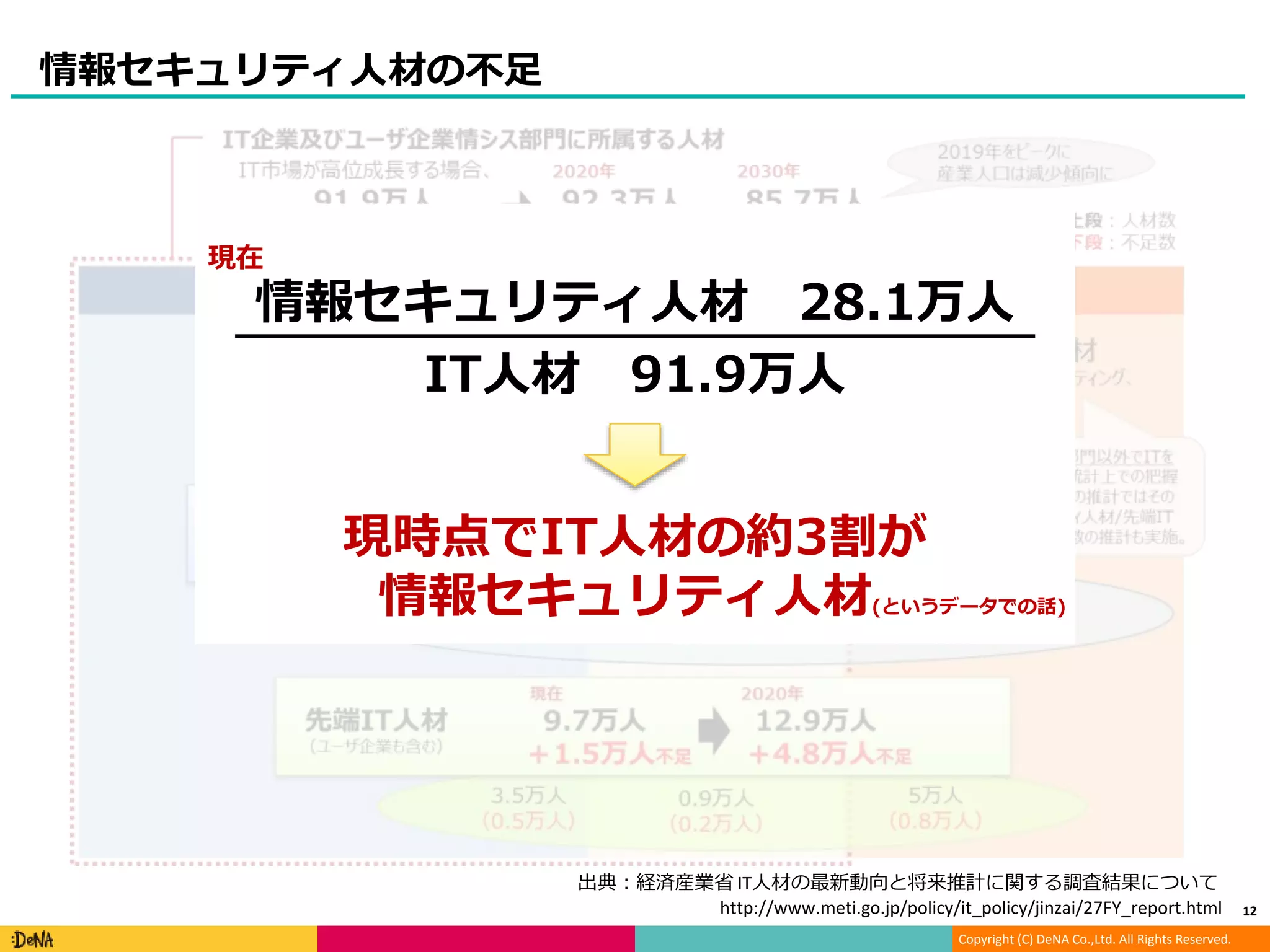 Copyright (C) DeNA Co.,Ltd. All Rights Reserved.
情報セキュリティ人材の不足
12
現在
情報セキュリティ人材 28.1万人
IT人材 91.9万人
現時点でIT人材の約3割が
情報セキュリティ人材(というデータでの話)
出典：経済産業省 IT人材の最新動向と将来推計に関する調査結果について
http://www.meti.go.jp/policy/it_policy/jinzai/27FY_report.html
 