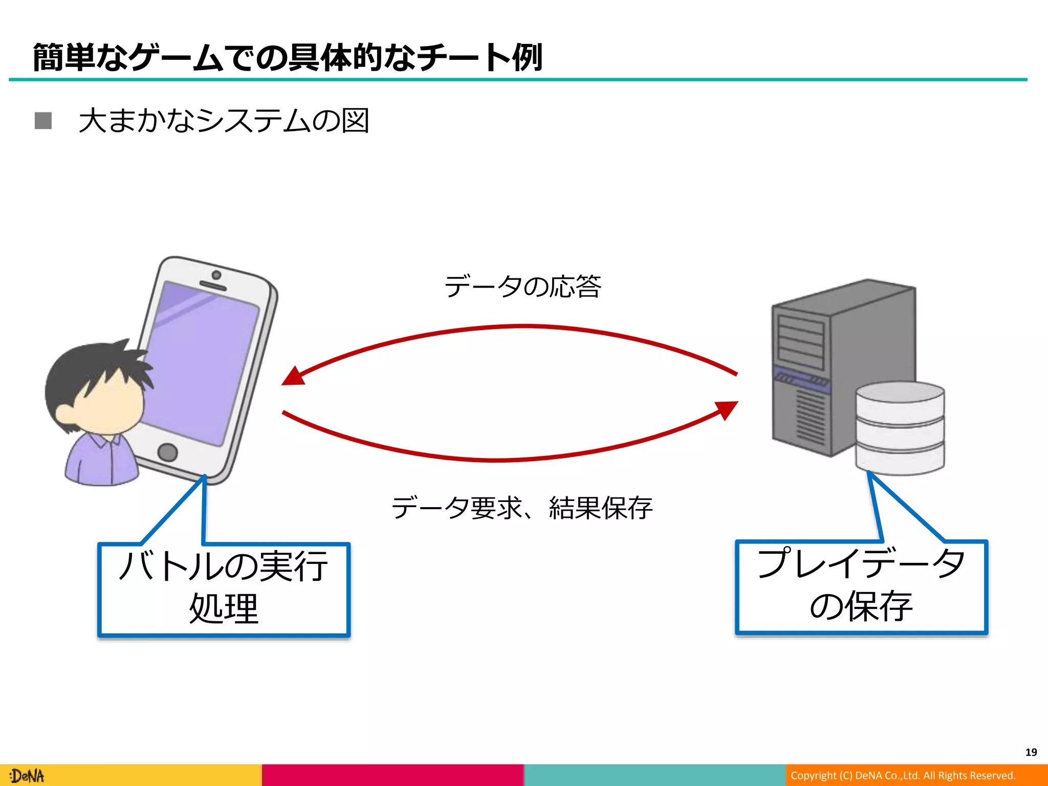 Copyright (C) DeNA Co.,Ltd. All Rights Reserved.
簡単なゲームでの具体的なチート例
19
 大まかなシステムの図
プレイデータ
の保存
バトルの実行
処理
データ要求、結果保存
データの応答
 