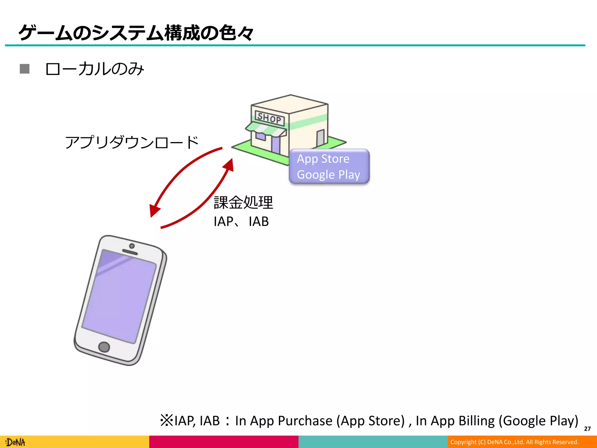 Copyright (C) DeNA Co.,Ltd. All Rights Reserved.
ゲームのシステム構成の色々
 ローカルのみ
27
アプリダウンロード
課金処理
IAP、IAB
※IAP, IAB：In App Purchase (App Store) , In App Billing (Google Play)
App Store
Google Play
 