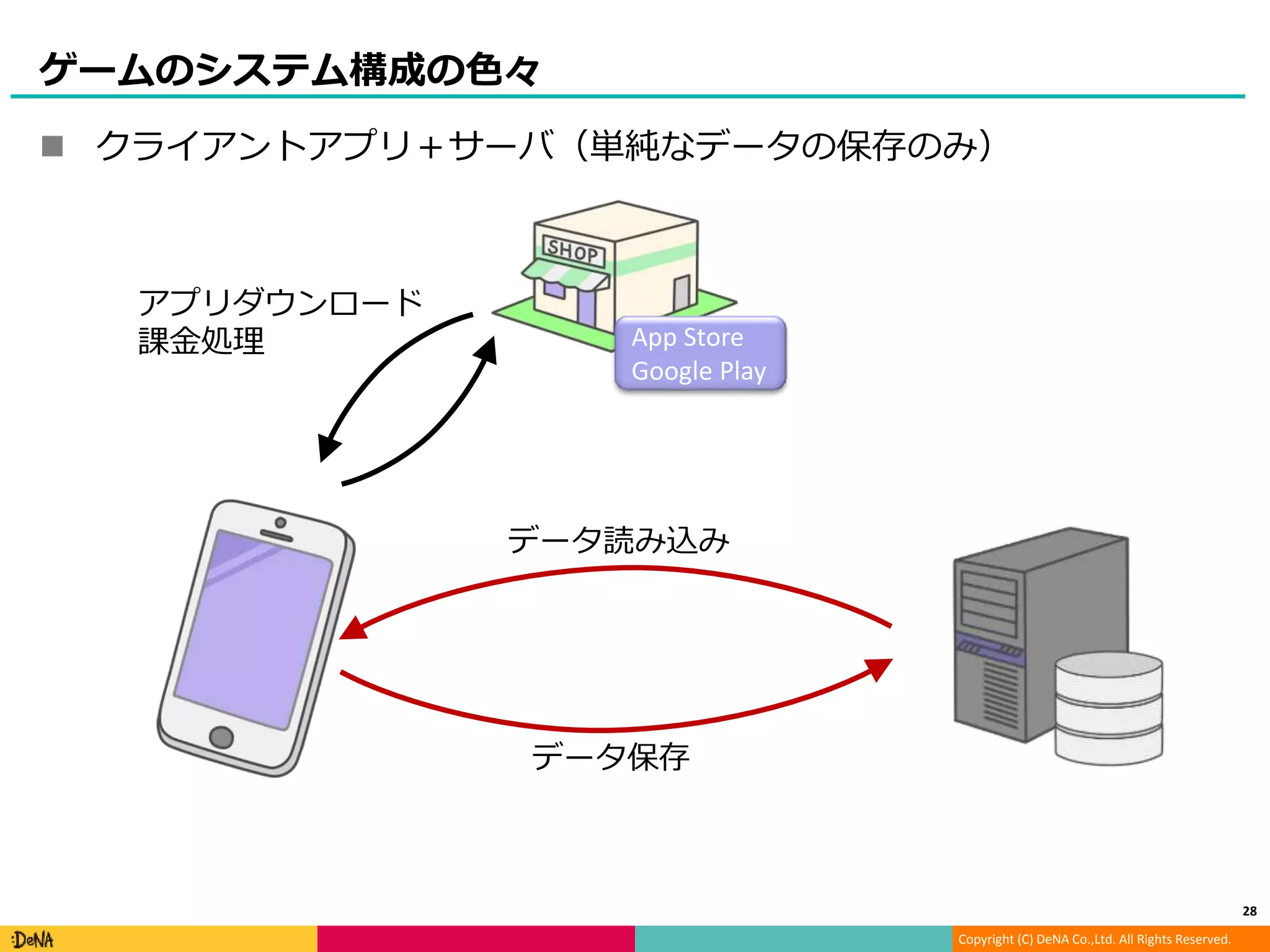 Copyright (C) DeNA Co.,Ltd. All Rights Reserved.
ゲームのシステム構成の色々
 クライアントアプリ＋サーバ（単純なデータの保存のみ）
28
アプリダウンロード
課金処理 App Store
Google Play
データ読み込み
データ保存
 